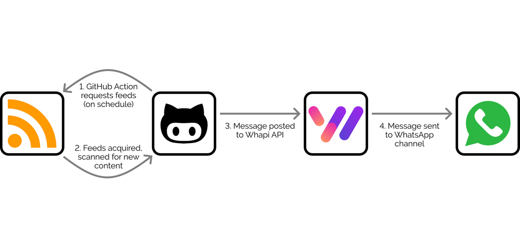 [Article] Pushing RSS to WhatsApp (for free?)