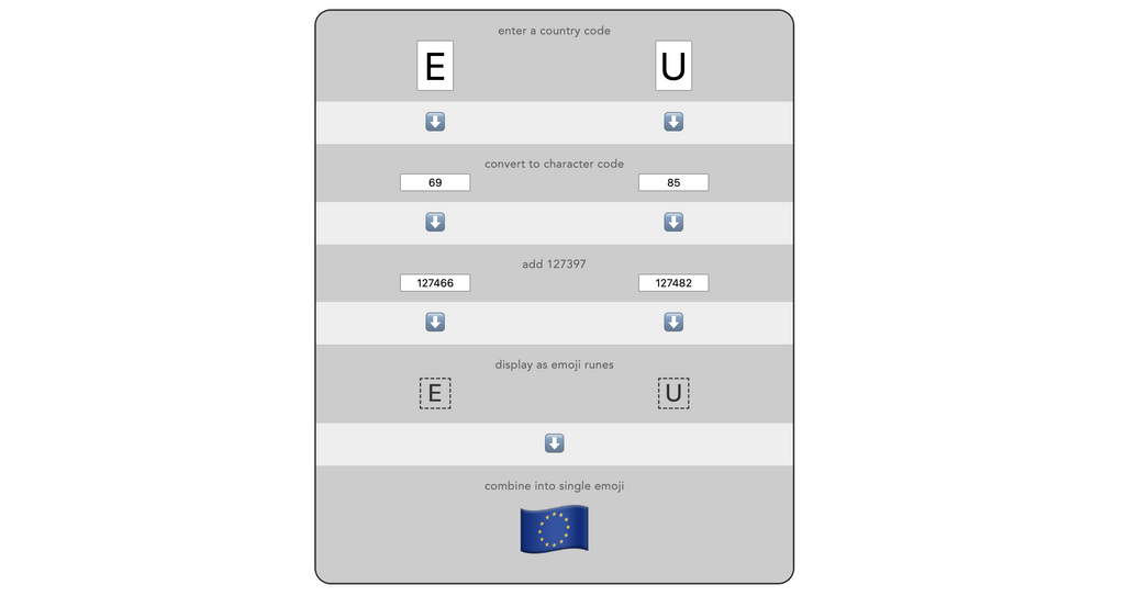 [Article] Converting ISO Country Codes to Flag Emojis