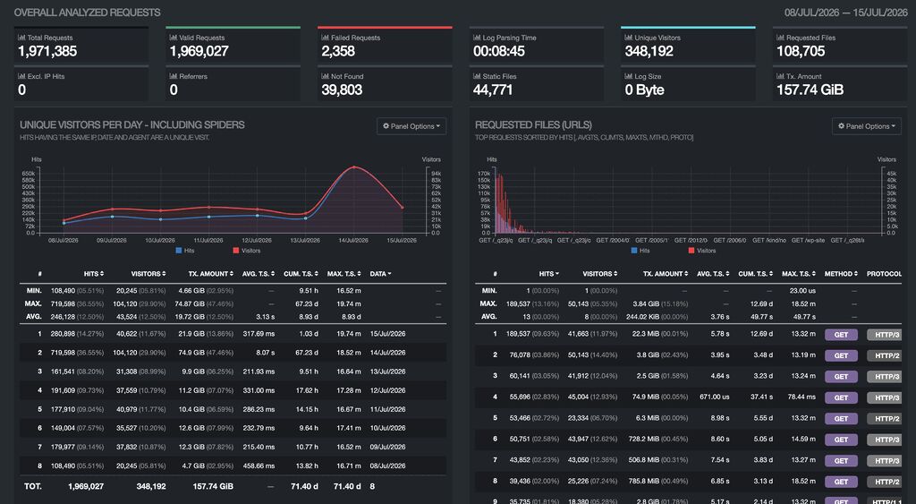 [Article] How I (Don’t) Collect Blog Statistics