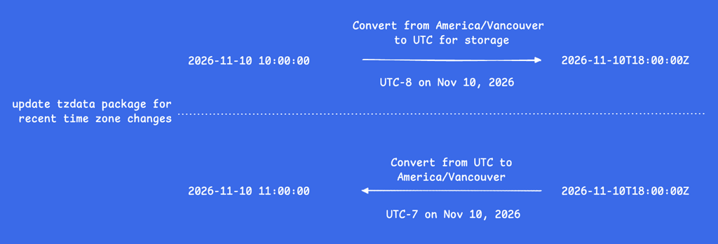 [Repost] British Columbia, Time Zones, and Postgres